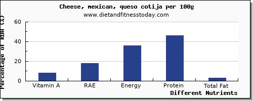 chart to show highest vitamin a, rae in vitamin a in mexican cheese per 100g